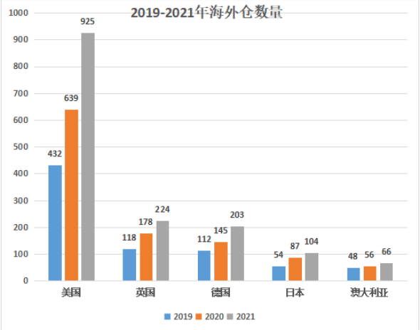 美国海外仓